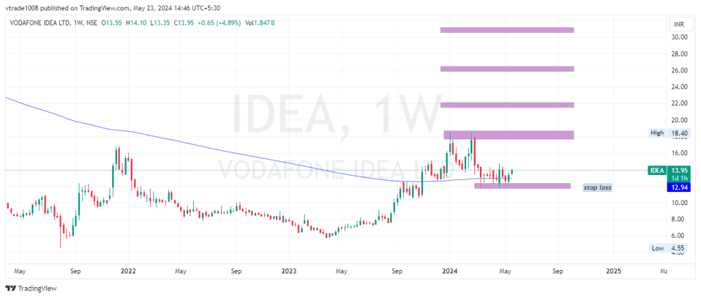 vodafone idea share price target 2025