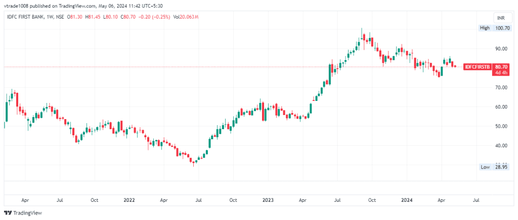 IDFC First Bank share price target 2025