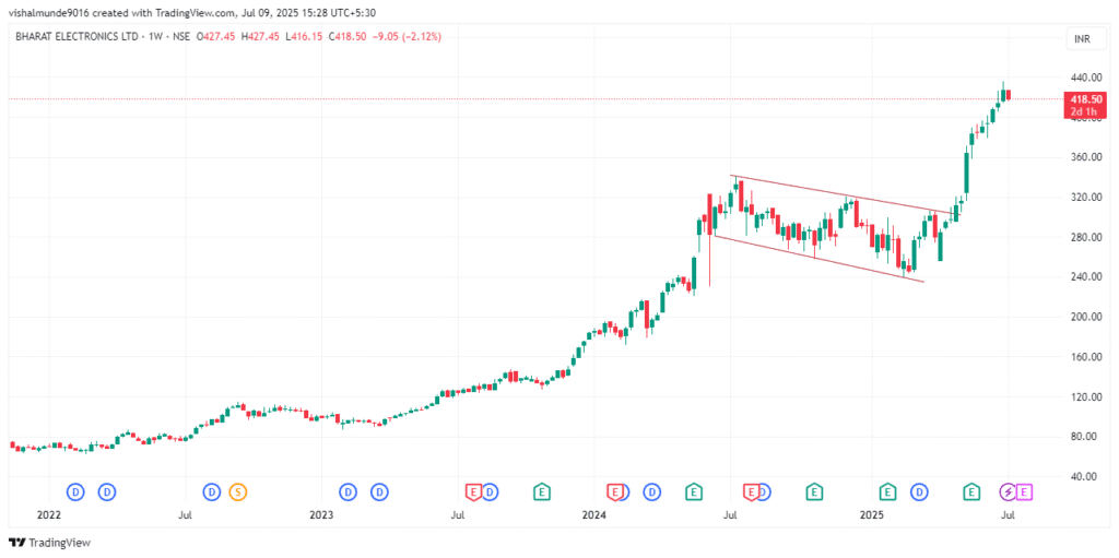 Bharat Electronics Share Price Target
