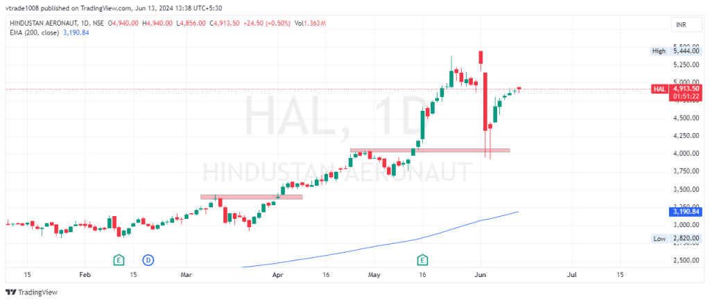 hindustan aeronautics share price target 2025 , 2026, 2027, 2028, to 2030