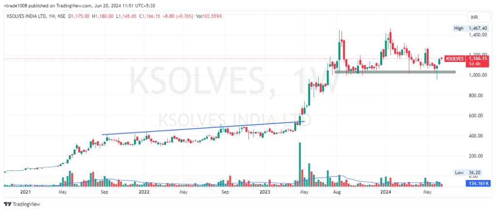 Ksolves india share price target