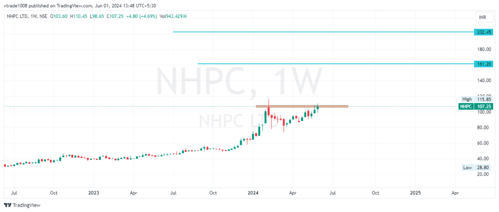 nhpc share price target