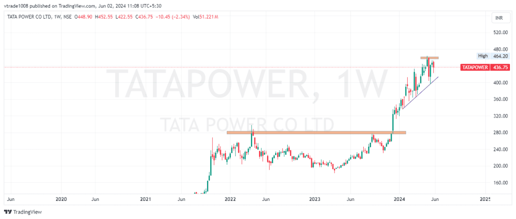 tata power share price target 2025, 2026 , 2027 , 2028 to 2030