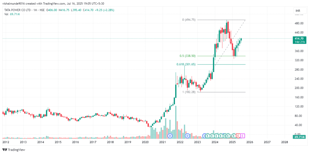 Tata Power Share Price Target 2025, 2026, 2030, 2040, 2050