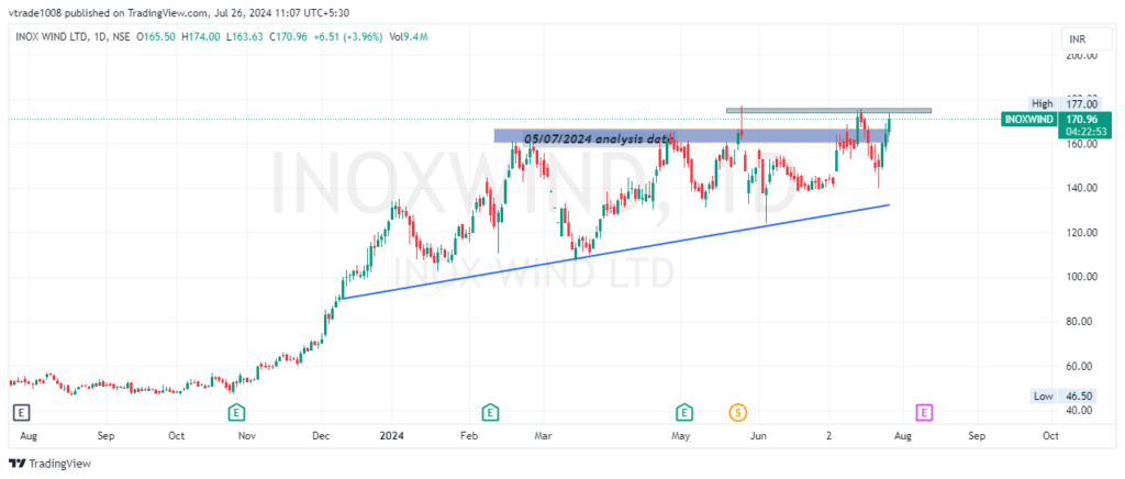 Inox Wind Share Price Target