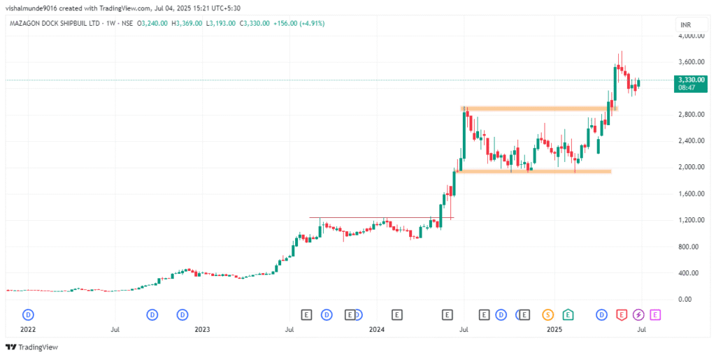 MAZDOCK Share Price Target 2025, 2026, 2030, 2040, 2050