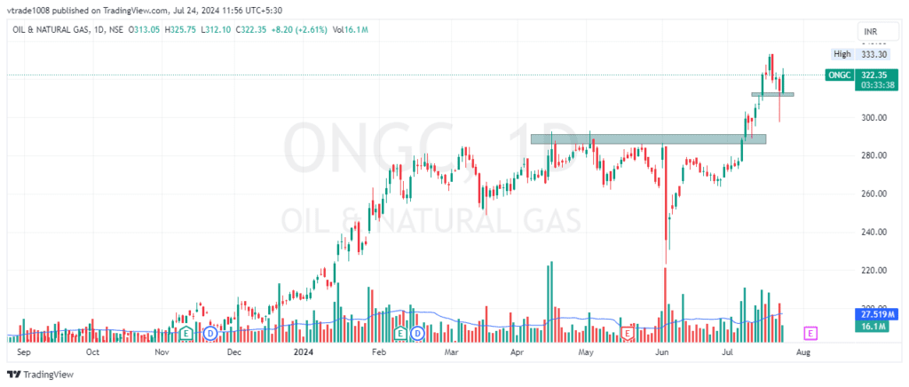 ONGC Share Price Target