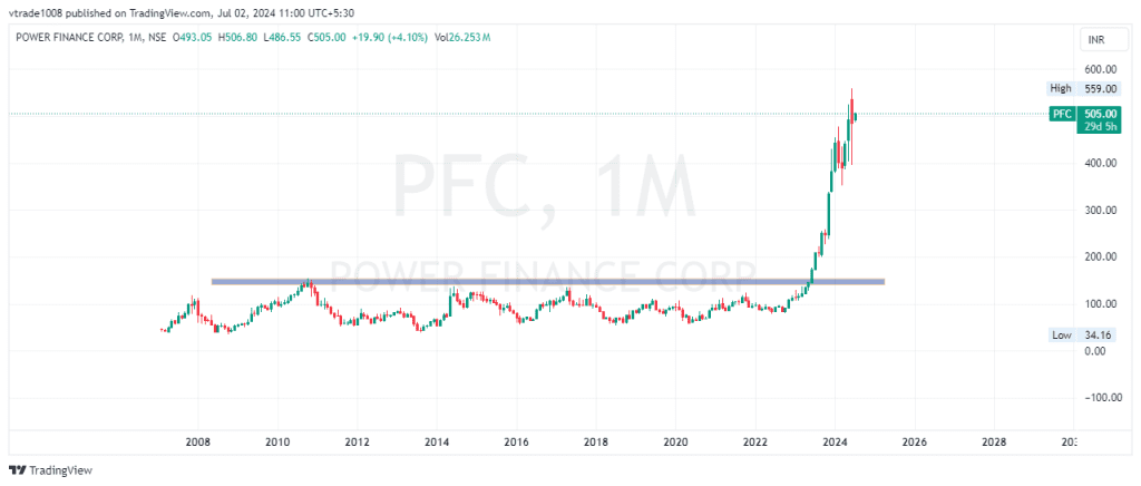 PFC Share Price Target 2025