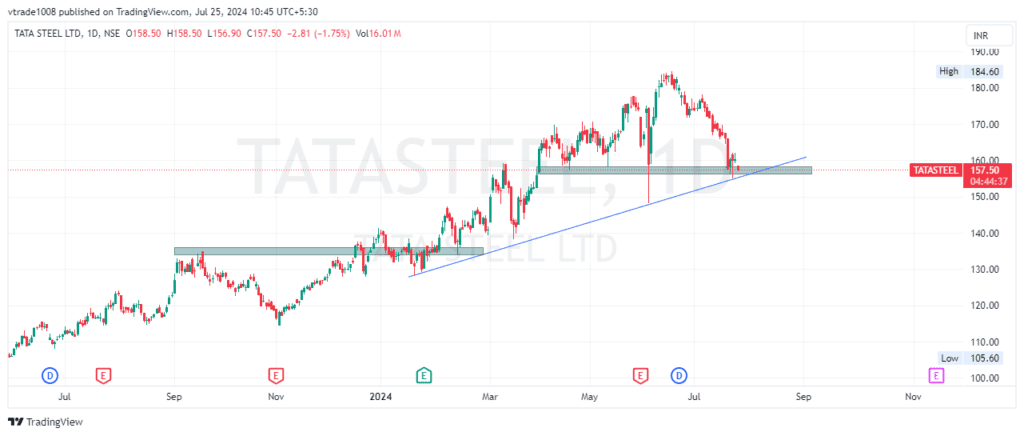 tata steel share price target