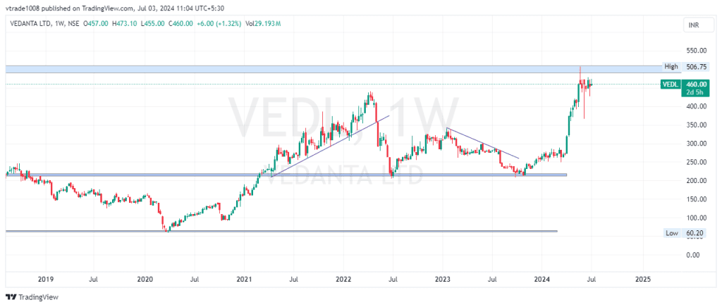 vedanta share price target 2025