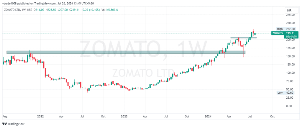 zomato share price target