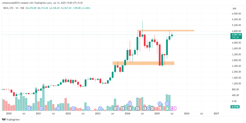 BEML Share Price Target