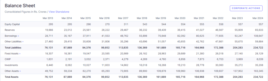 Mahindra & Mahindra LtdBalance Sheet