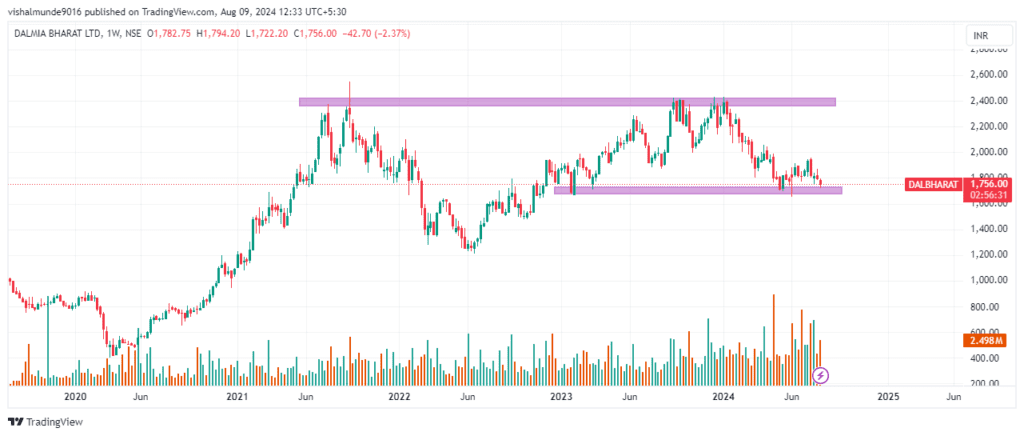 Dalmia Bharat Share Price Target