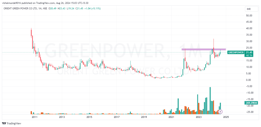 Orient Green Power Share Price Target