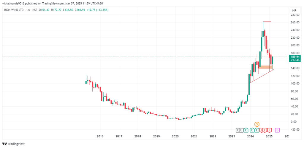 Inox Wind Share Price Target 2025, 2026, 2027, 2028, to 2030 , 2040 Inox Wind Share Price Target