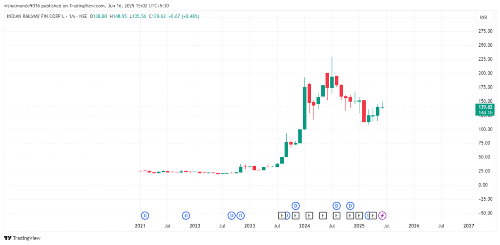 IRFC Share Price Target 2025, 2026, 2030, 2040, 2050 IRFC Share Price Target
