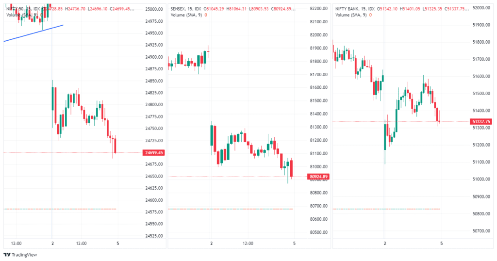 Share Market Highlights 2 Aug 2024