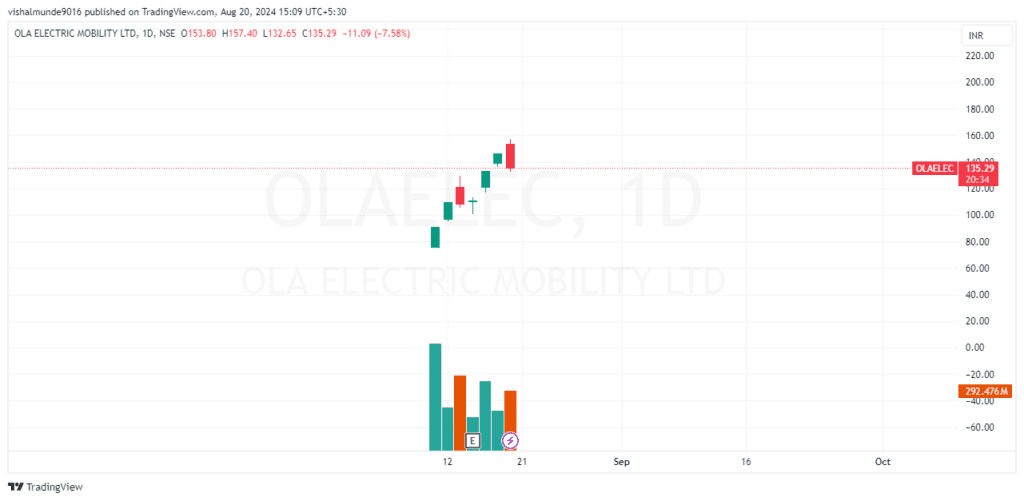 Ola Electric Shares chart