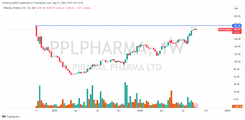 Piramal Pharma Share Price Target