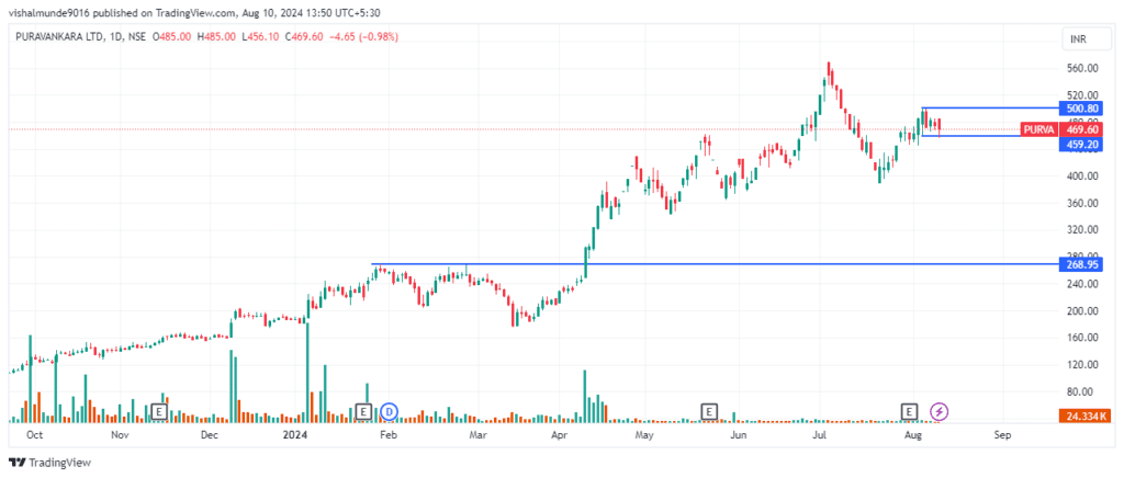 Puravankara Ltd Share Price Target