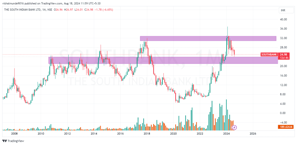 South Indian Bank Share Price Target