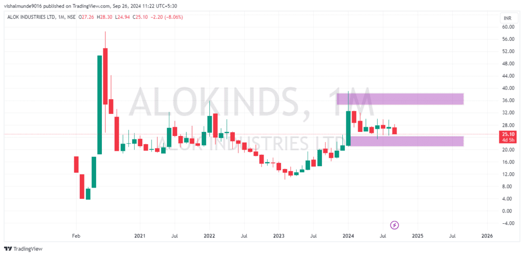 Alok Industries Share Price Target