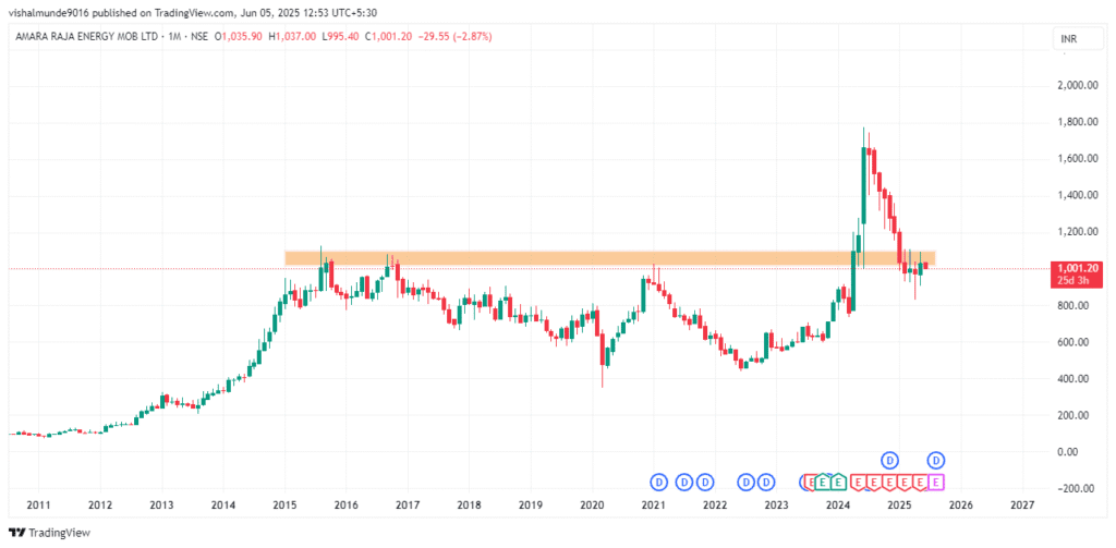 Amara Raja Batteries Share Price Target 2025, 2026, 2030, 2040, 2050 Amara Raja Batteries Share Price Target 2025, 2026, 2030, 2040, 2050