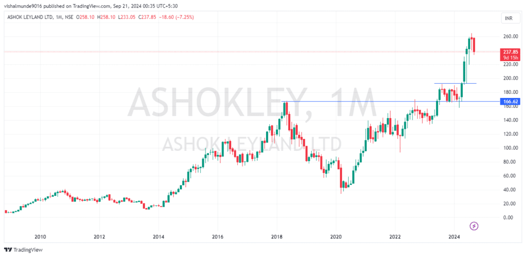 Ashok Leyland Share Price Target