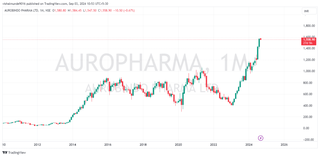 Aurobindo Pharma Share Price Target