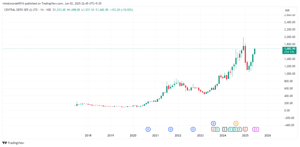CDSL Share Price Target 2025, 2026, 2030, 2040, 2050 CDSL Share Price Target 2025, 2026, 2030, 2040, 2050