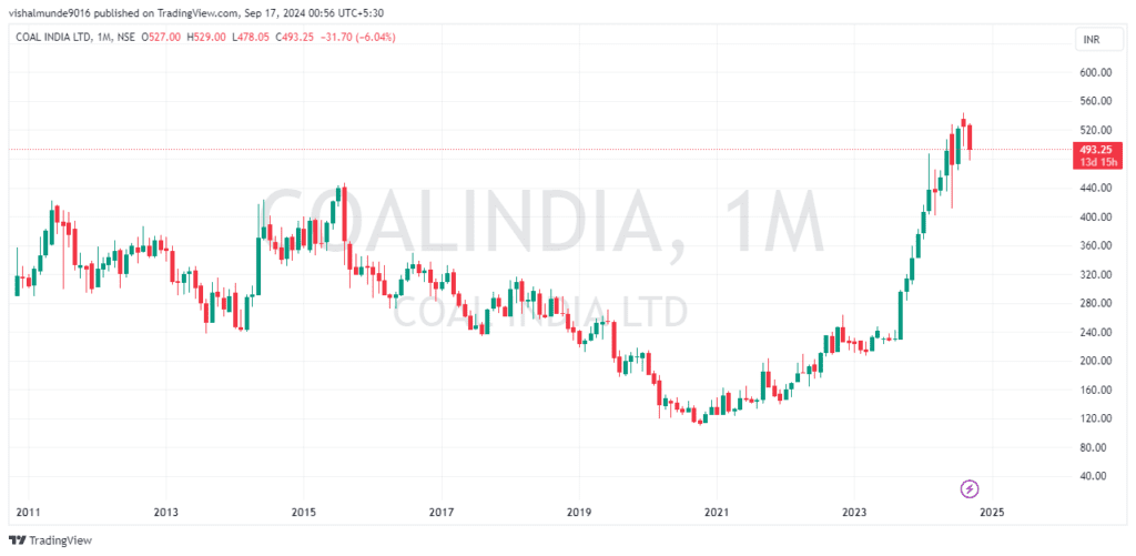 Coal India Share Price Target