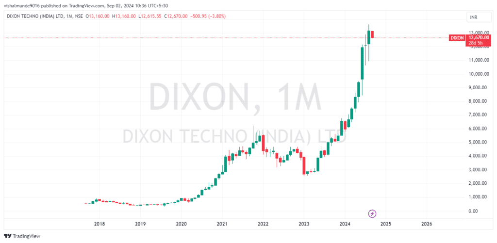 Dixon Share Price Target