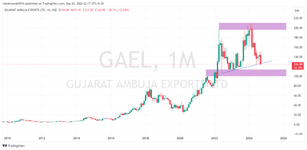 Gael Share Price Target