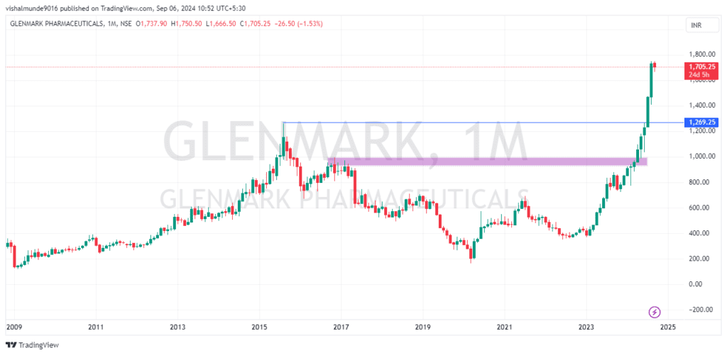 Glenmark Share Price Target