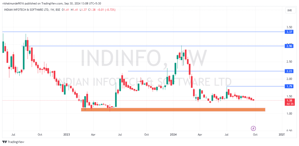 Indian Infotech Share Price Target