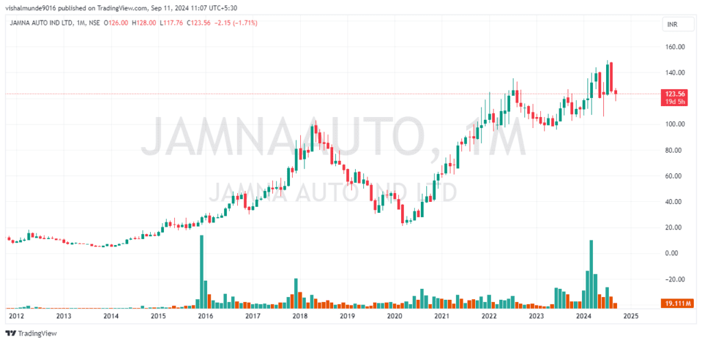 Jamna Auto Share Price Target