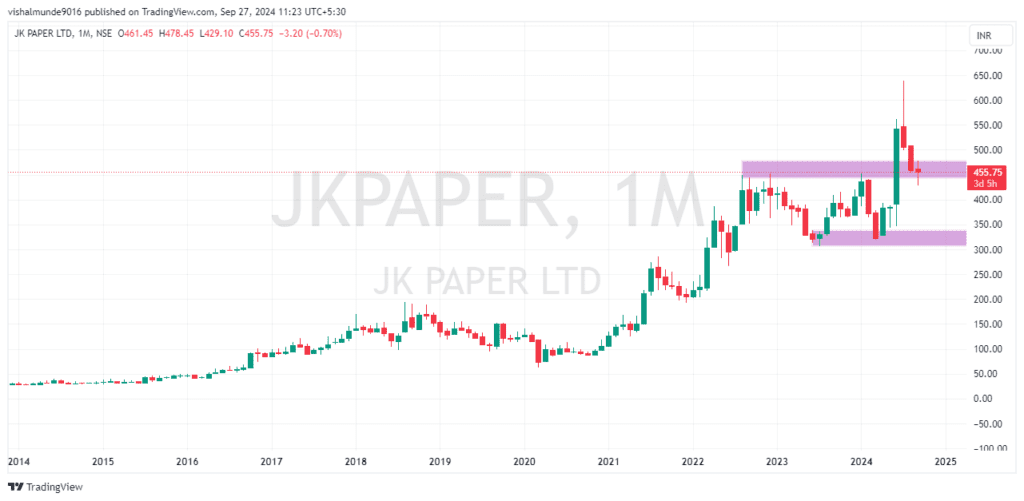 Jk Paper Share Price Target