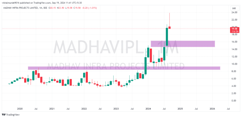 Madhav Infra Share Price Target