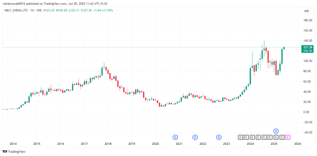 NBCC Share Price Target 2025, 2026, 2030, 2040, 2050 NBCC Share Price Target 2025, 2026, 2030, 2040, 2050
