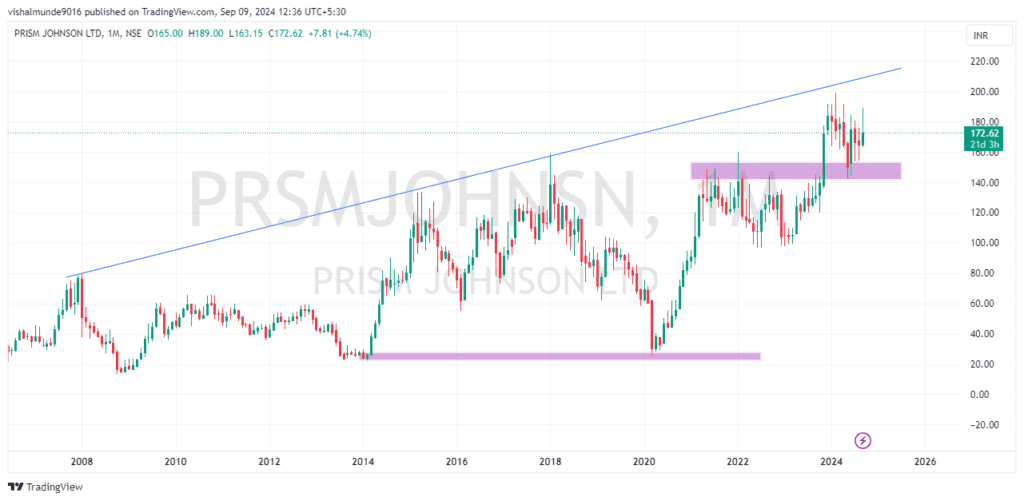 Prism Johnson Share Price Target