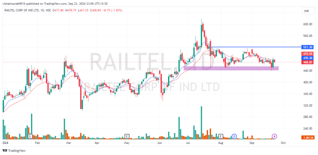 Railtel Share Price Target