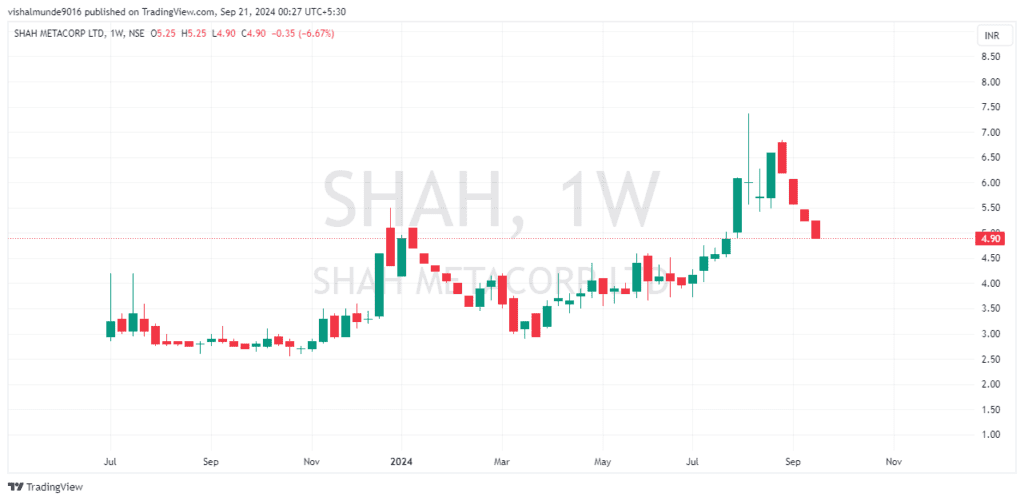 Shah Metacorp Share Price Target