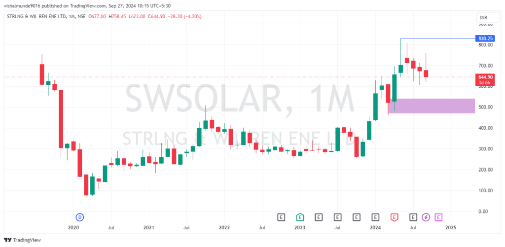 SW Solar Share Price Target