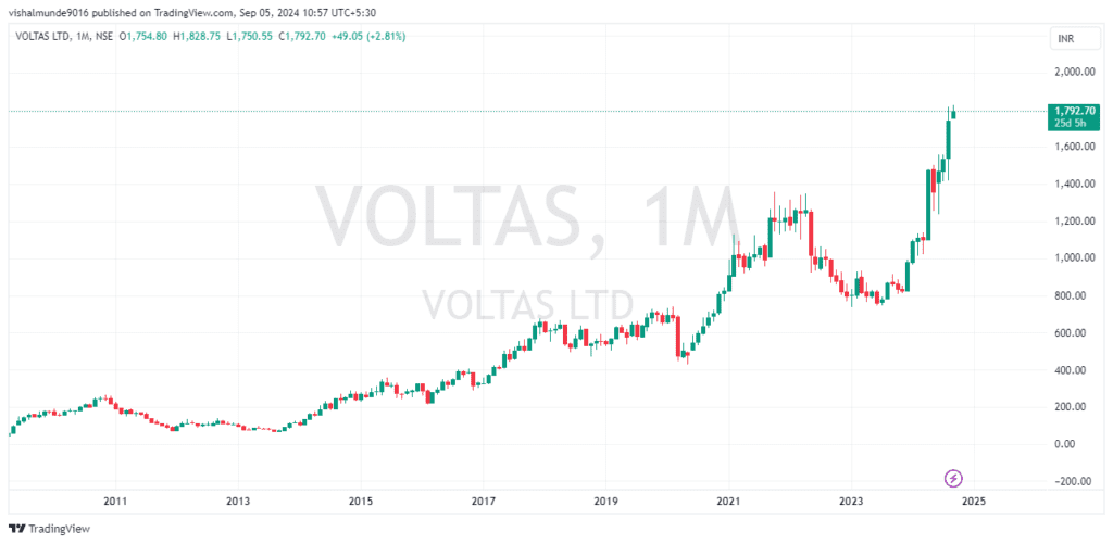 Voltas Share Price Target