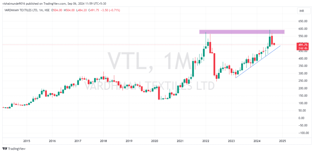 Vardhman Textiles Share Price Target