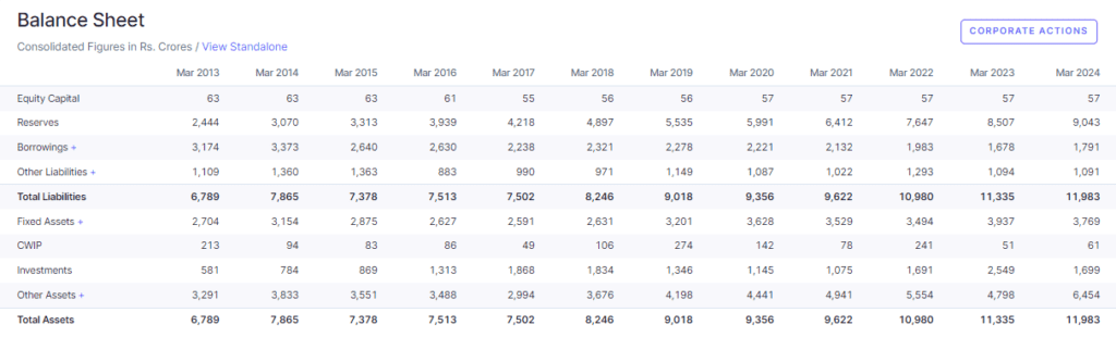 Vardhman Textiles balance sheet