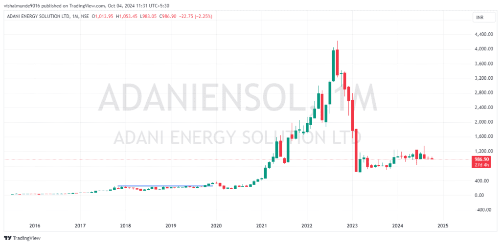 Adani Energy Solutions Share Price Target