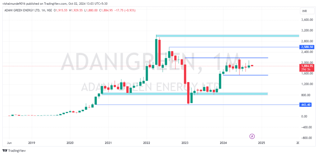 Adani Green Energy Share Price Target