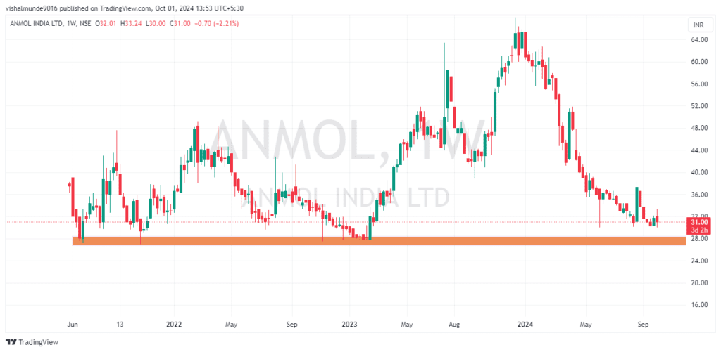 Anmol India Share Price Target